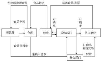 企业日常化管理:食品原料的采购及其重要性